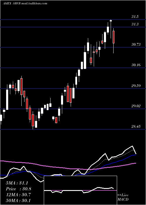  Daily chart PacerBenchmark