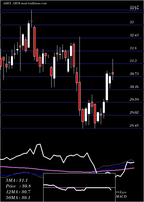  weekly chart PacerBenchmark