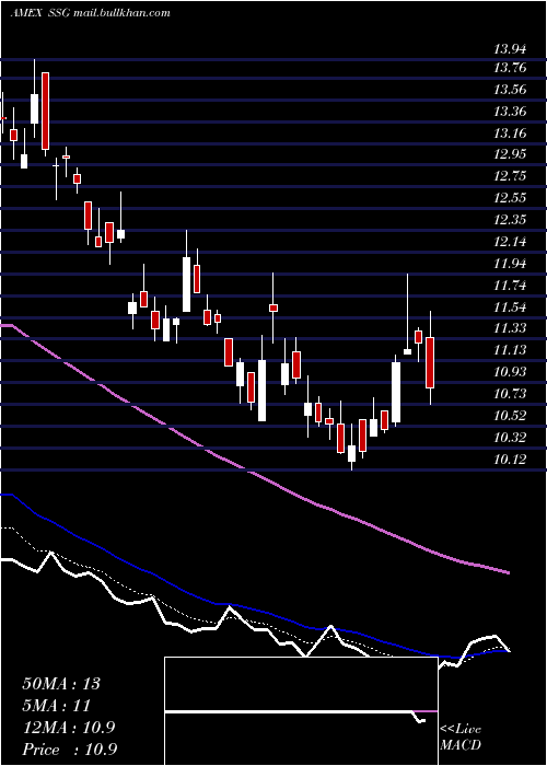  Daily chart UltrashortSemiconductors