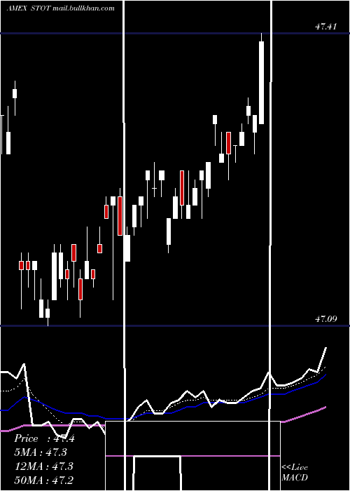  Daily chart SpdrDoubleline