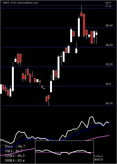  Daily chart IsharesUs