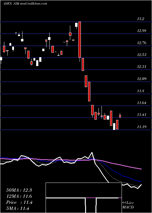  Daily chart UltrashortConsumer