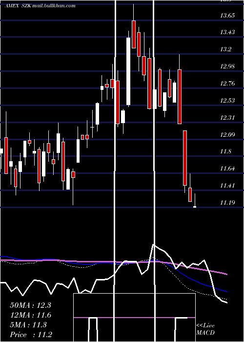  weekly chart UltrashortConsumer