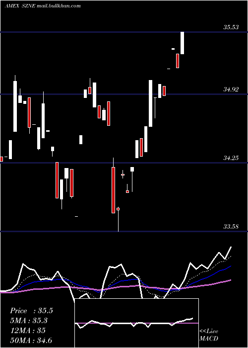  Daily chart PacerCfra