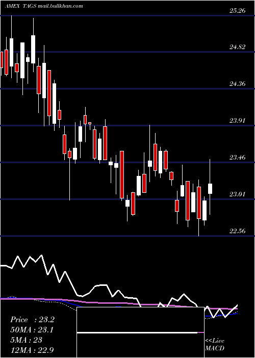  weekly chart TeucriumAgricultural