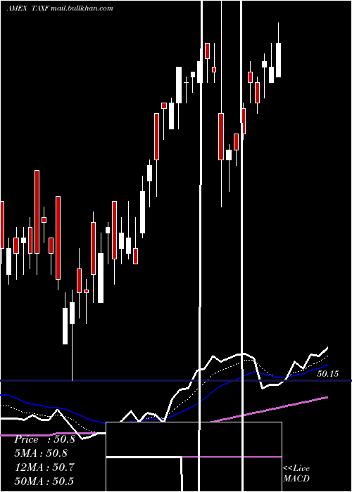  Daily chart AmericanCentury