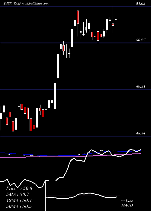  weekly chart AmericanCentury