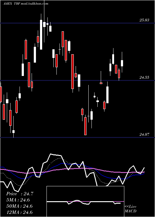  Daily chart Short20