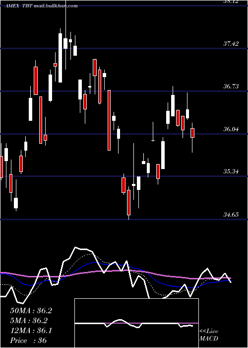 Daily chart Ultrashort20