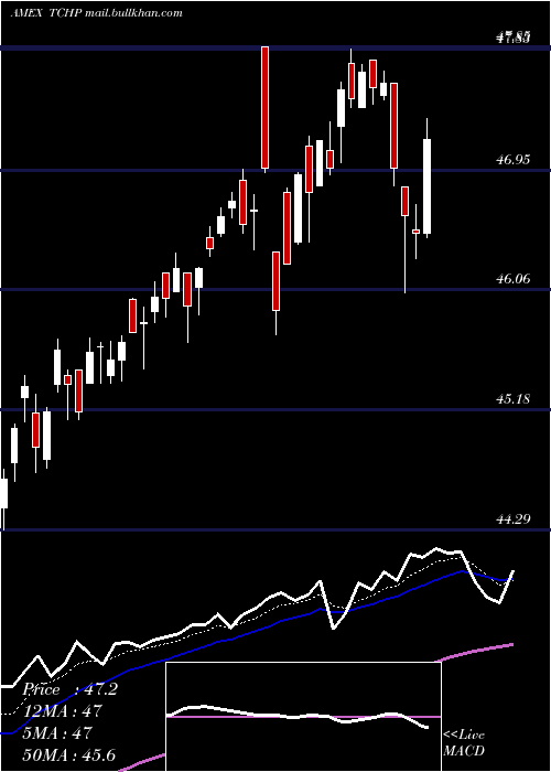  Daily chart TRowe