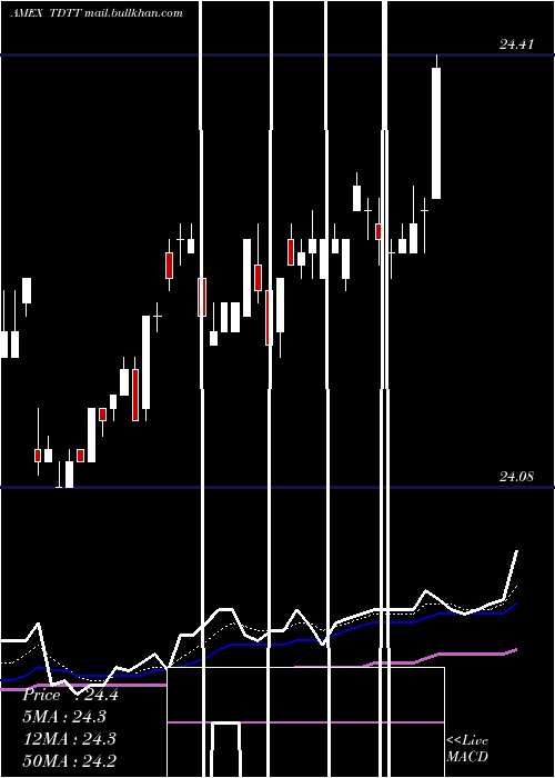 Daily chart Iboxx3yr