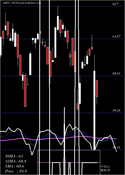  Daily chart IsharesU