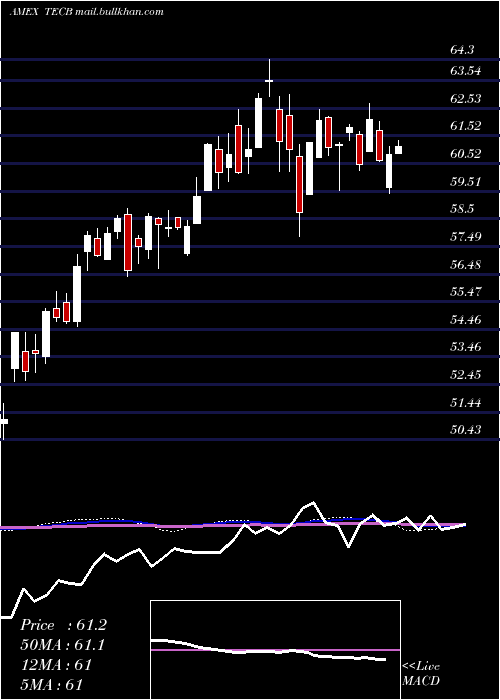  weekly chart IsharesU