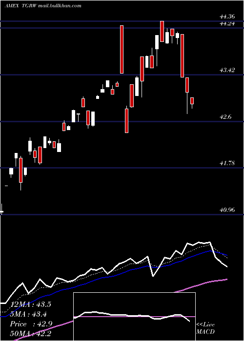  Daily chart TRowe