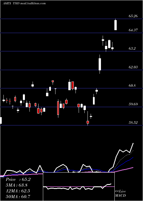  Daily chart ThailandInvest