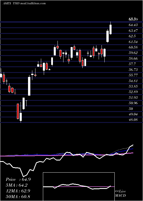  weekly chart ThailandInvest