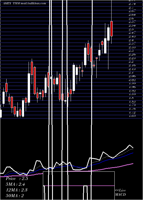  Daily chart InternationalTower