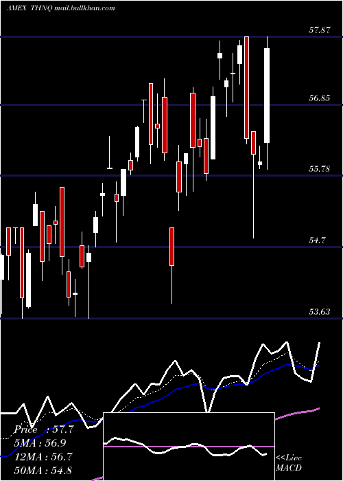  Daily chart RoboGlobal