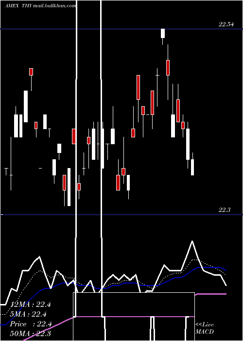 Daily chart AgilityShares