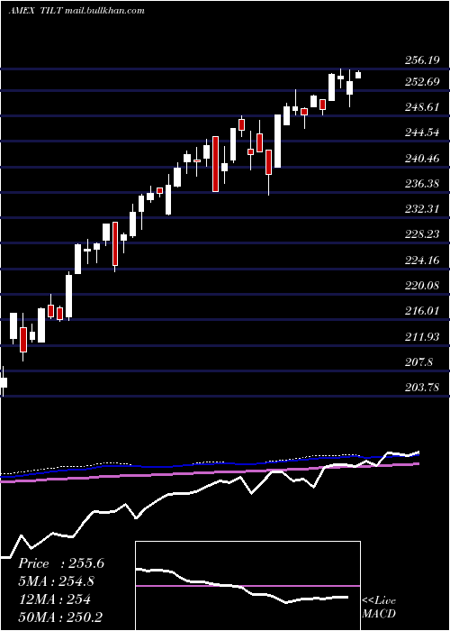  weekly chart MstarUs