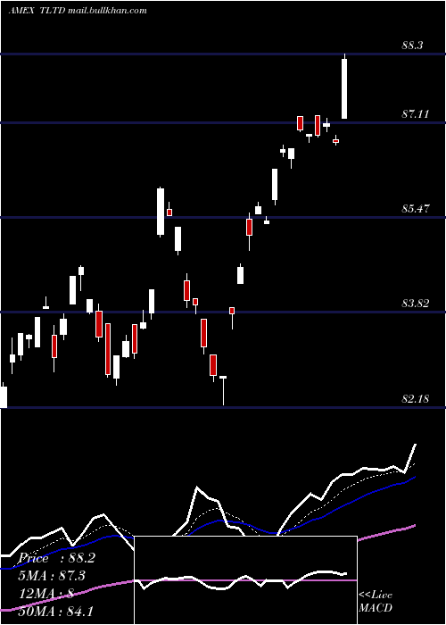  Daily chart FlexsharesMorningstar
