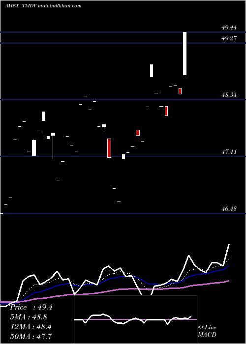  Daily chart ProsharesRussell
