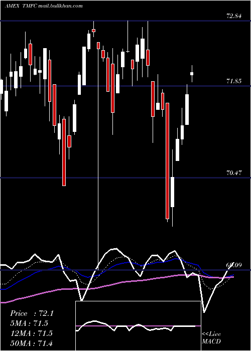  Daily chart MotleyFool
