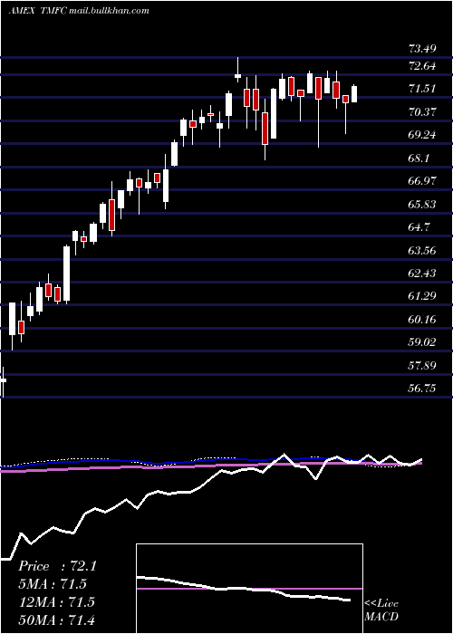  weekly chart MotleyFool
