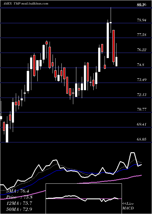  Daily chart Tompkinstrustco