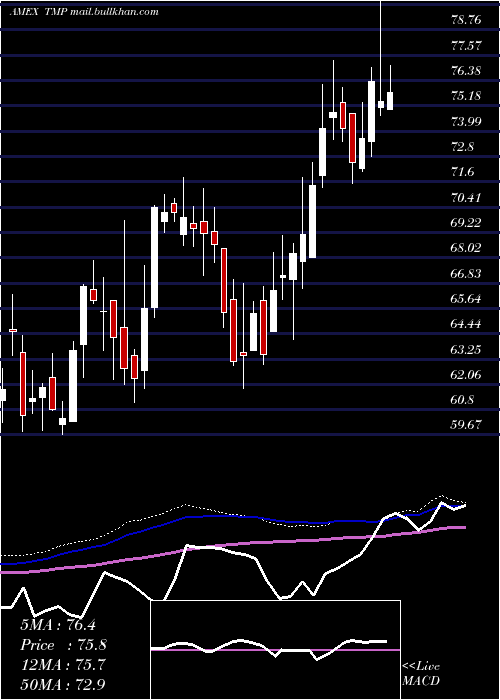  weekly chart Tompkinstrustco