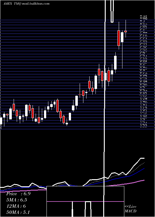  Daily chart TrilogyMetals
