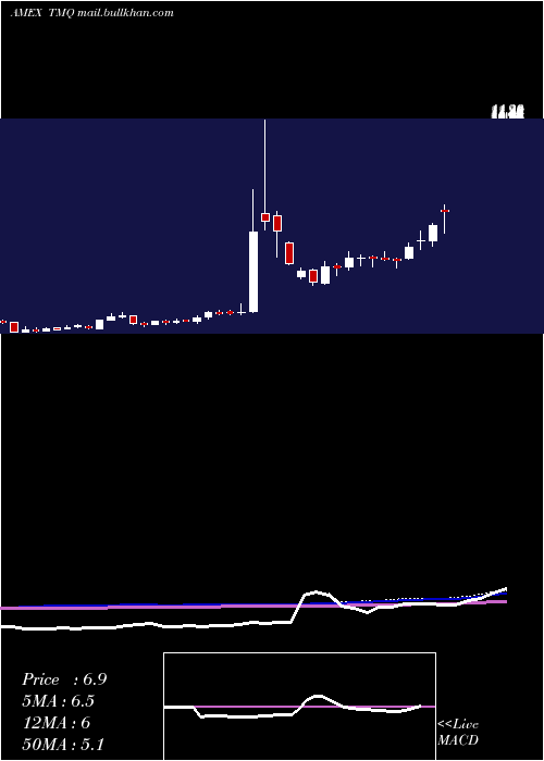  weekly chart TrilogyMetals