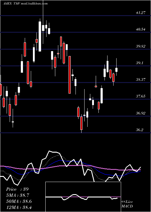  Daily chart 20Year