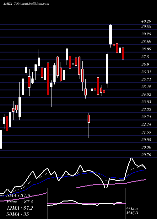  Daily chart SmallcapBull