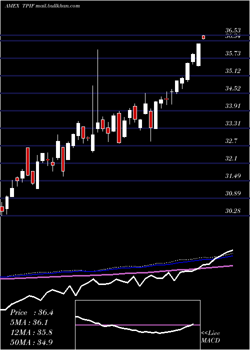 weekly chart TimothyPlan