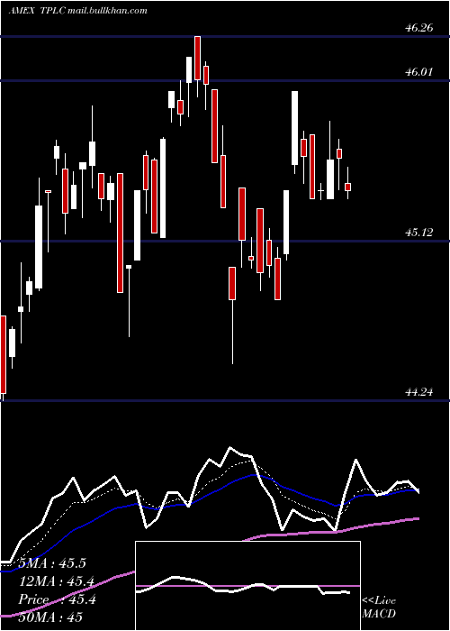  Daily chart TimothyPlan