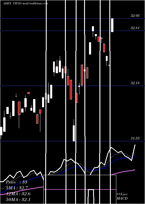  Daily chart RbsUs