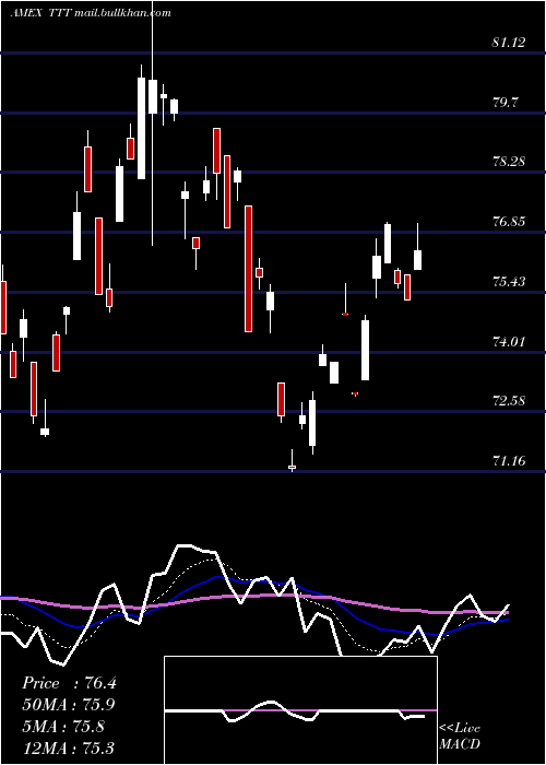  Daily chart UltraproShort