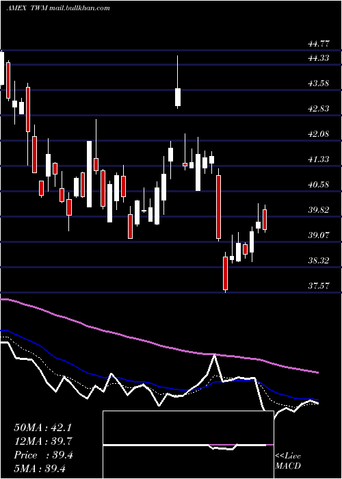  Daily chart UltrashortRussell
