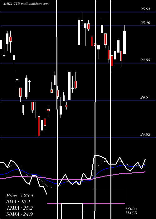  Daily chart 710