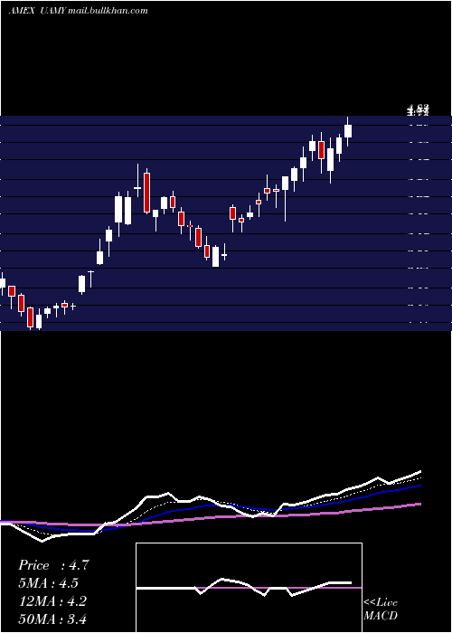 Daily chart US