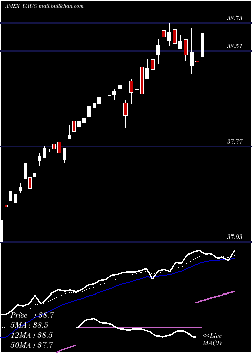  Daily chart InnovatorS