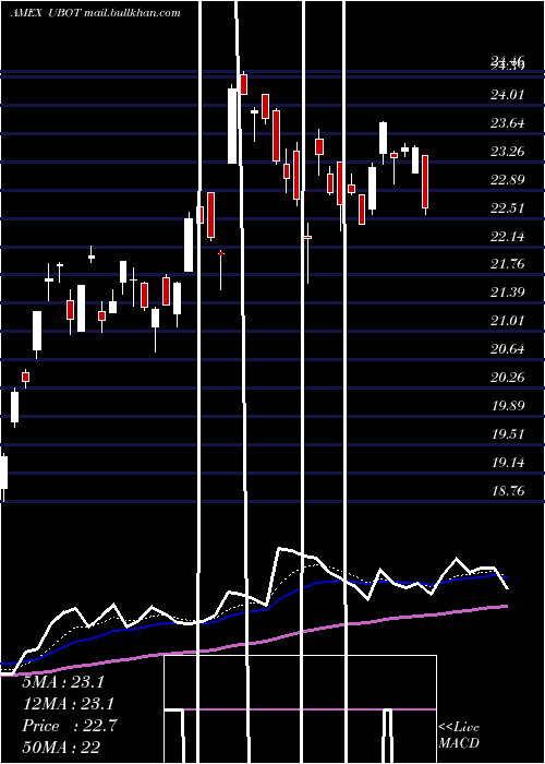  Daily chart RoboticsArtificial