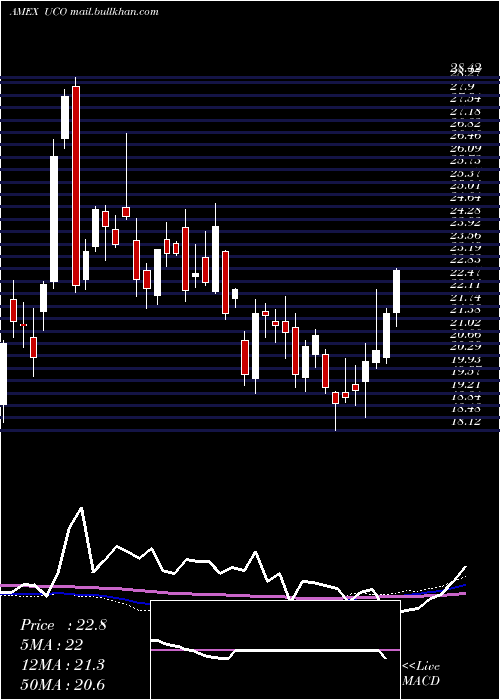  weekly chart UltraDj