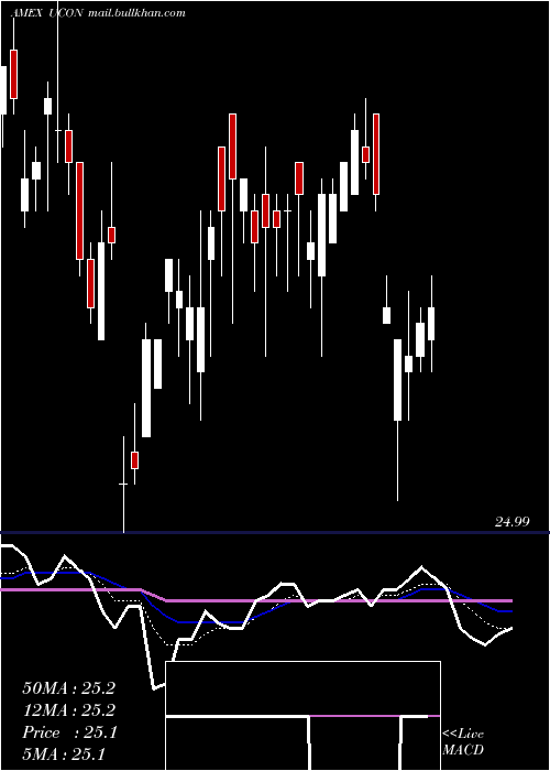  Daily chart TcwUnconstrained