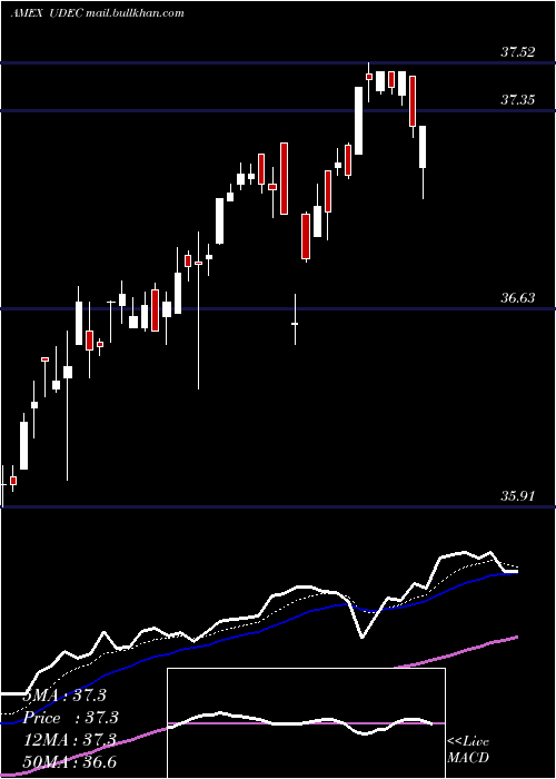  Daily chart InnovatorS