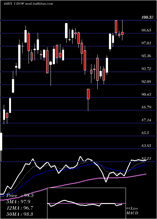  Daily chart UltraproDow