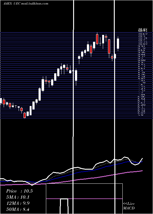  Daily chart UraniumEnergy
