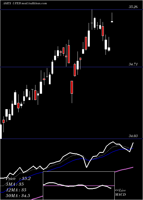  Daily chart InnovatorS
