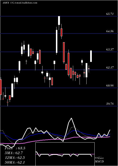  Daily chart UsGasoline